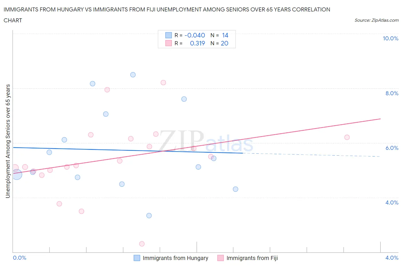 Immigrants from Hungary vs Immigrants from Fiji Unemployment Among Seniors over 65 years