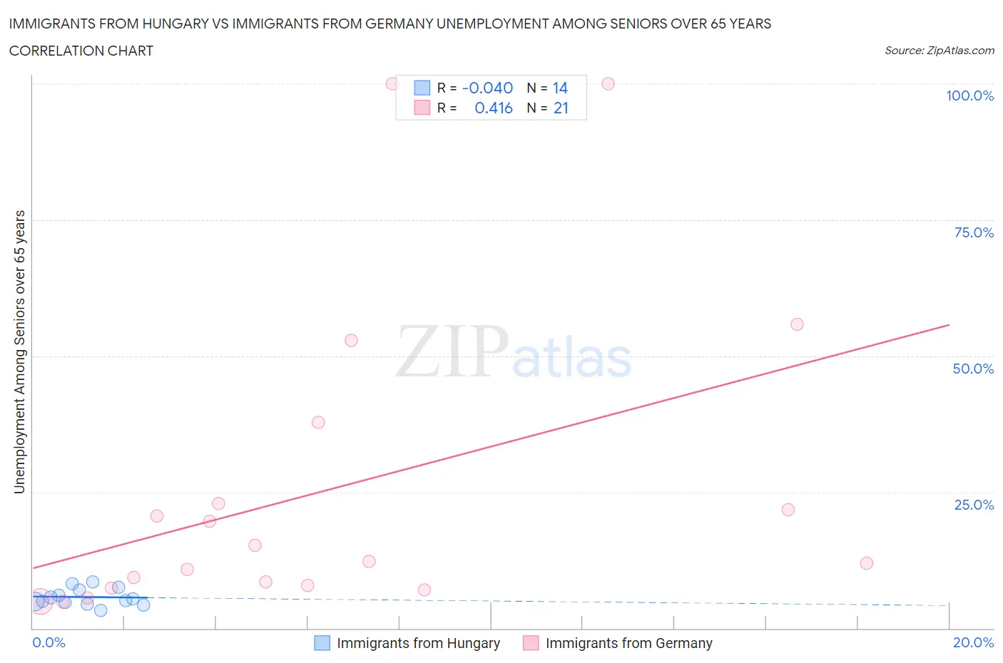 Immigrants from Hungary vs Immigrants from Germany Unemployment Among Seniors over 65 years