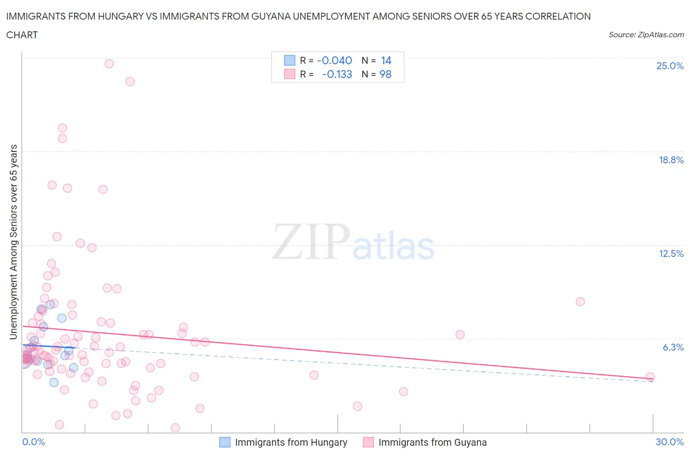 Immigrants from Hungary vs Immigrants from Guyana Unemployment Among Seniors over 65 years