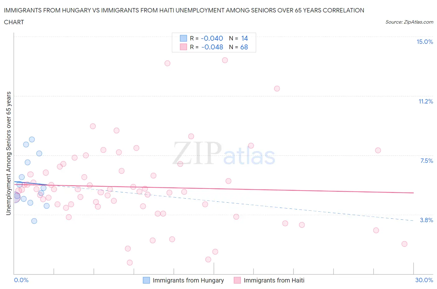 Immigrants from Hungary vs Immigrants from Haiti Unemployment Among Seniors over 65 years