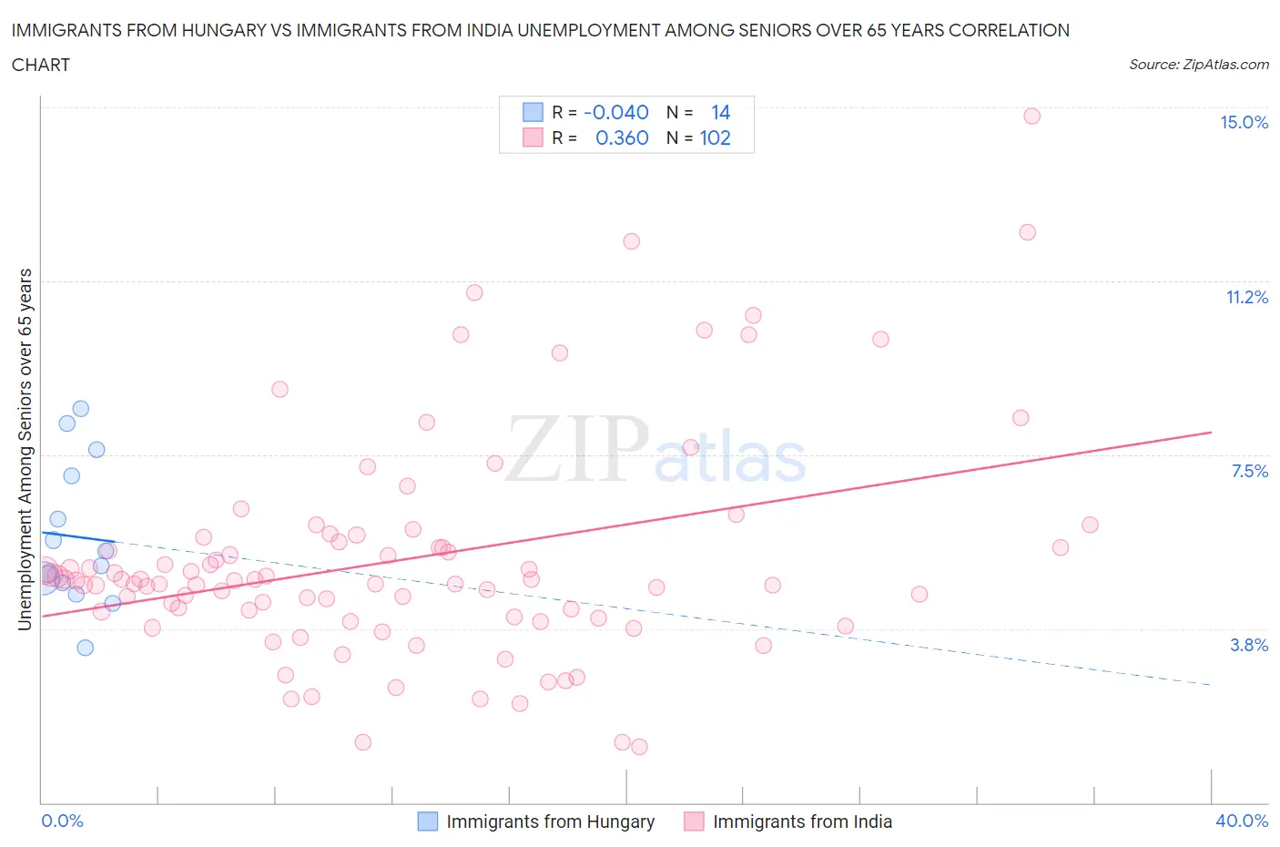 Immigrants from Hungary vs Immigrants from India Unemployment Among Seniors over 65 years