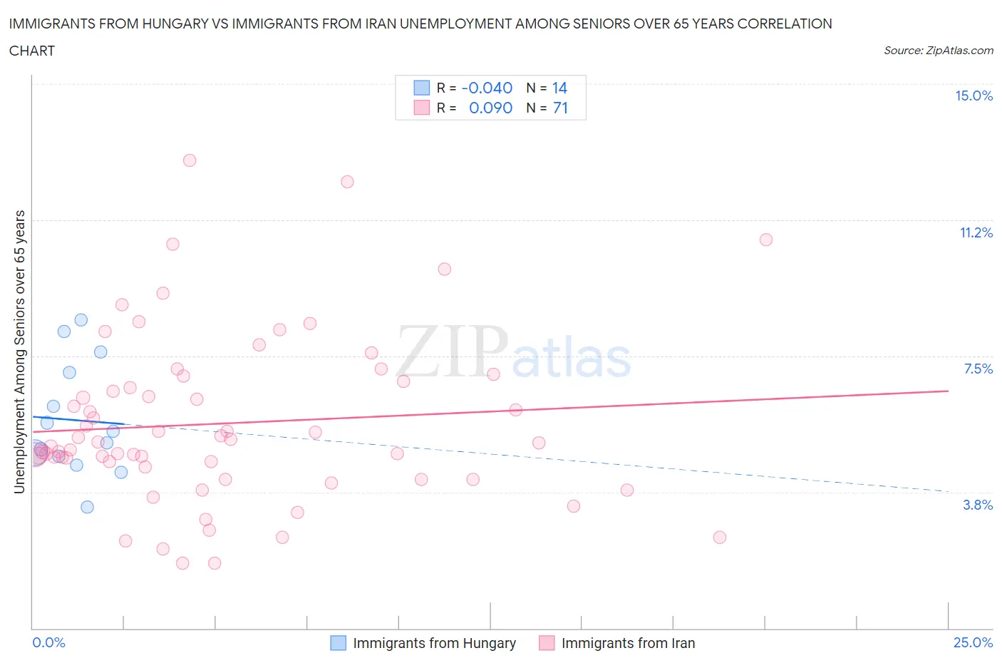 Immigrants from Hungary vs Immigrants from Iran Unemployment Among Seniors over 65 years