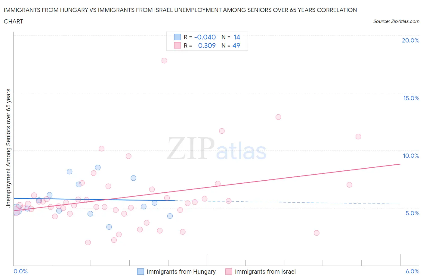 Immigrants from Hungary vs Immigrants from Israel Unemployment Among Seniors over 65 years