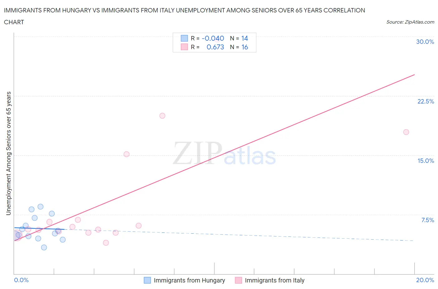 Immigrants from Hungary vs Immigrants from Italy Unemployment Among Seniors over 65 years