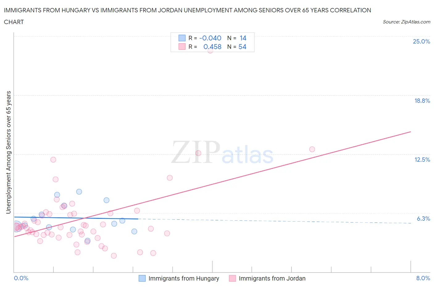 Immigrants from Hungary vs Immigrants from Jordan Unemployment Among Seniors over 65 years
