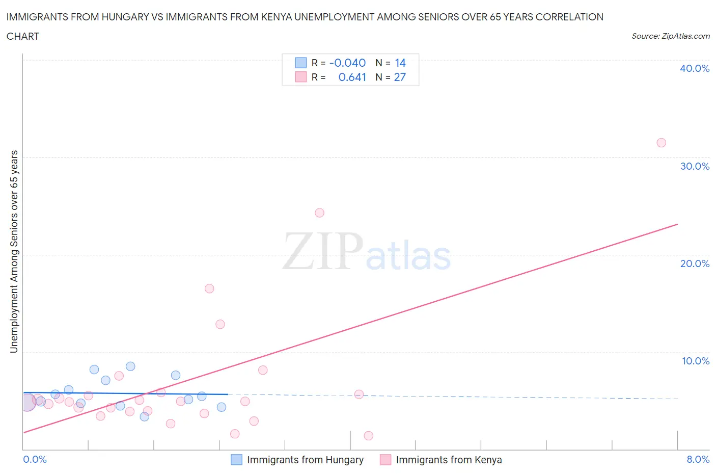 Immigrants from Hungary vs Immigrants from Kenya Unemployment Among Seniors over 65 years