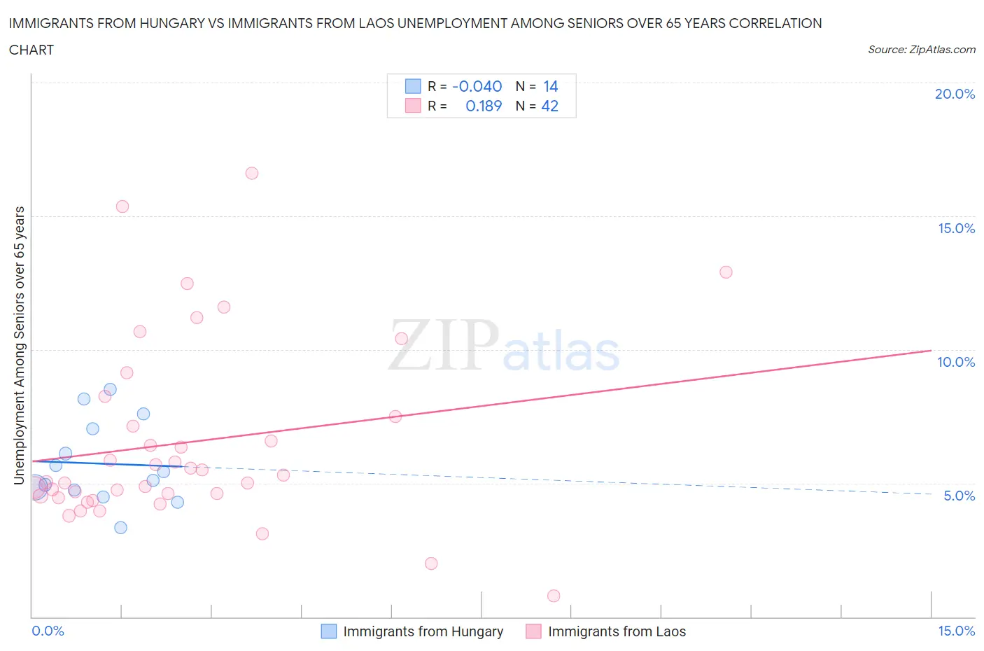 Immigrants from Hungary vs Immigrants from Laos Unemployment Among Seniors over 65 years