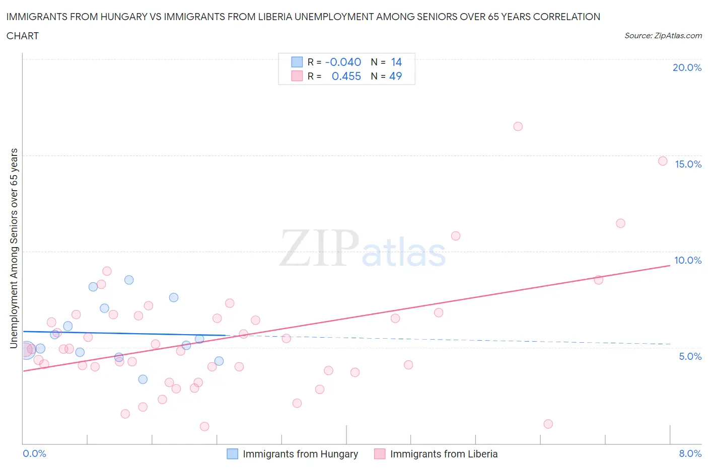 Immigrants from Hungary vs Immigrants from Liberia Unemployment Among Seniors over 65 years