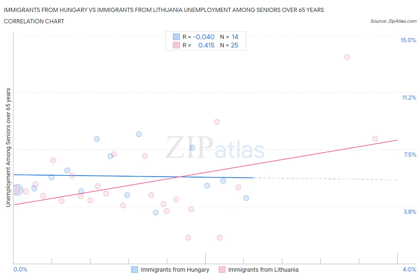 Immigrants from Hungary vs Immigrants from Lithuania Unemployment Among Seniors over 65 years