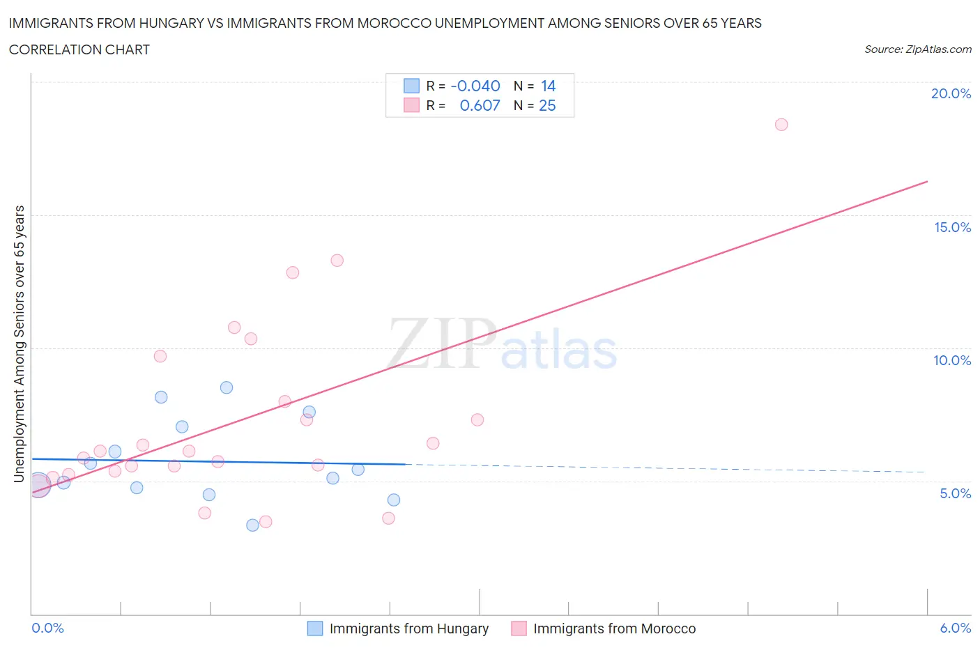 Immigrants from Hungary vs Immigrants from Morocco Unemployment Among Seniors over 65 years
