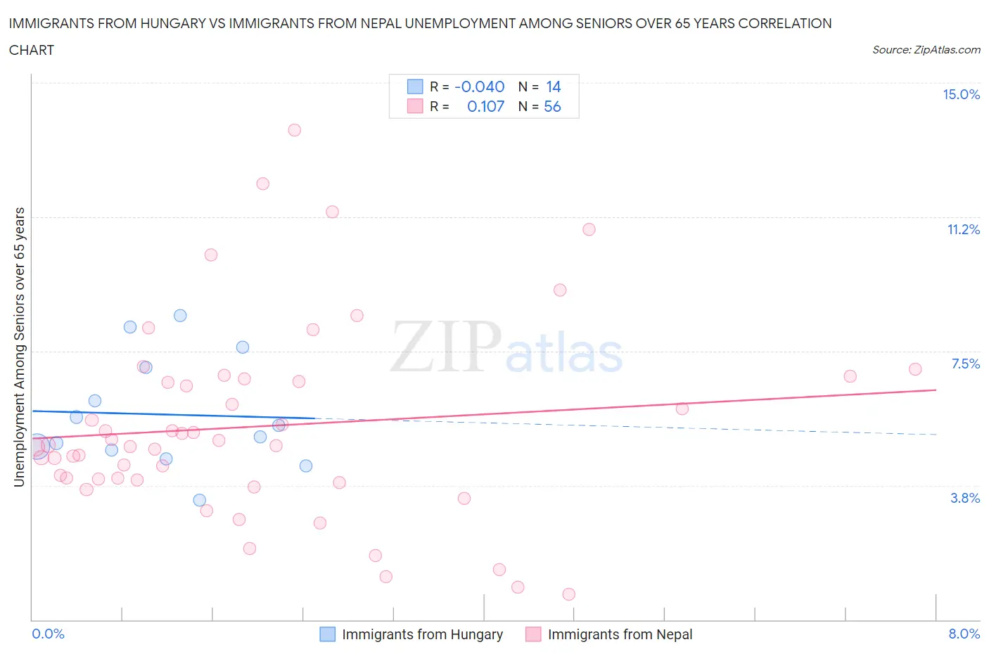 Immigrants from Hungary vs Immigrants from Nepal Unemployment Among Seniors over 65 years