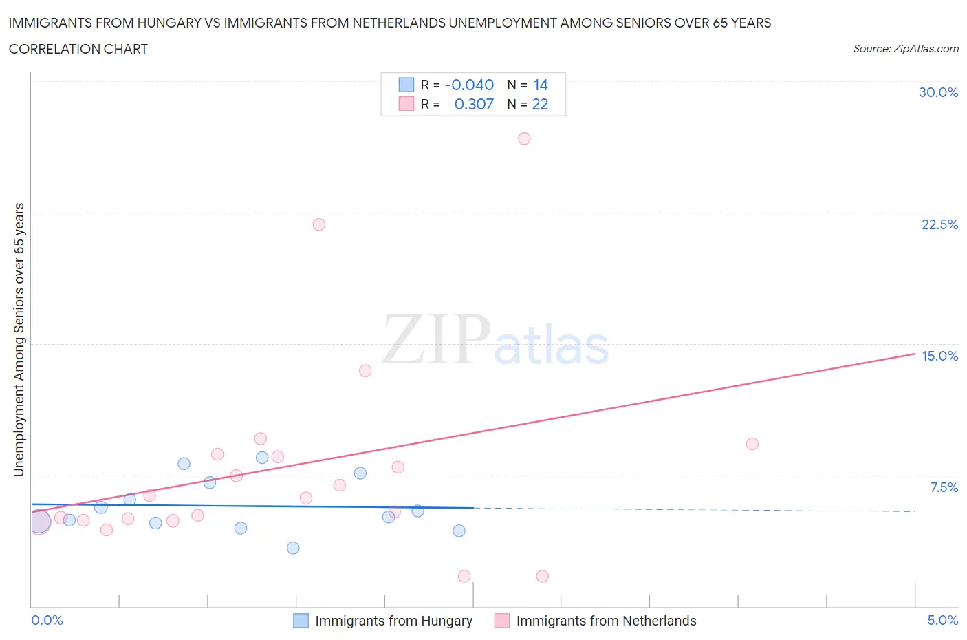 Immigrants from Hungary vs Immigrants from Netherlands Unemployment Among Seniors over 65 years