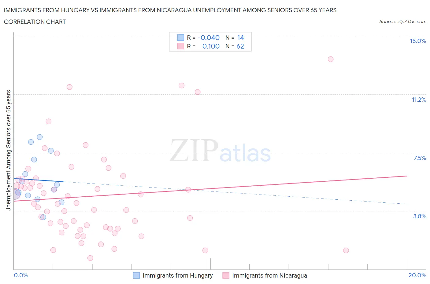 Immigrants from Hungary vs Immigrants from Nicaragua Unemployment Among Seniors over 65 years