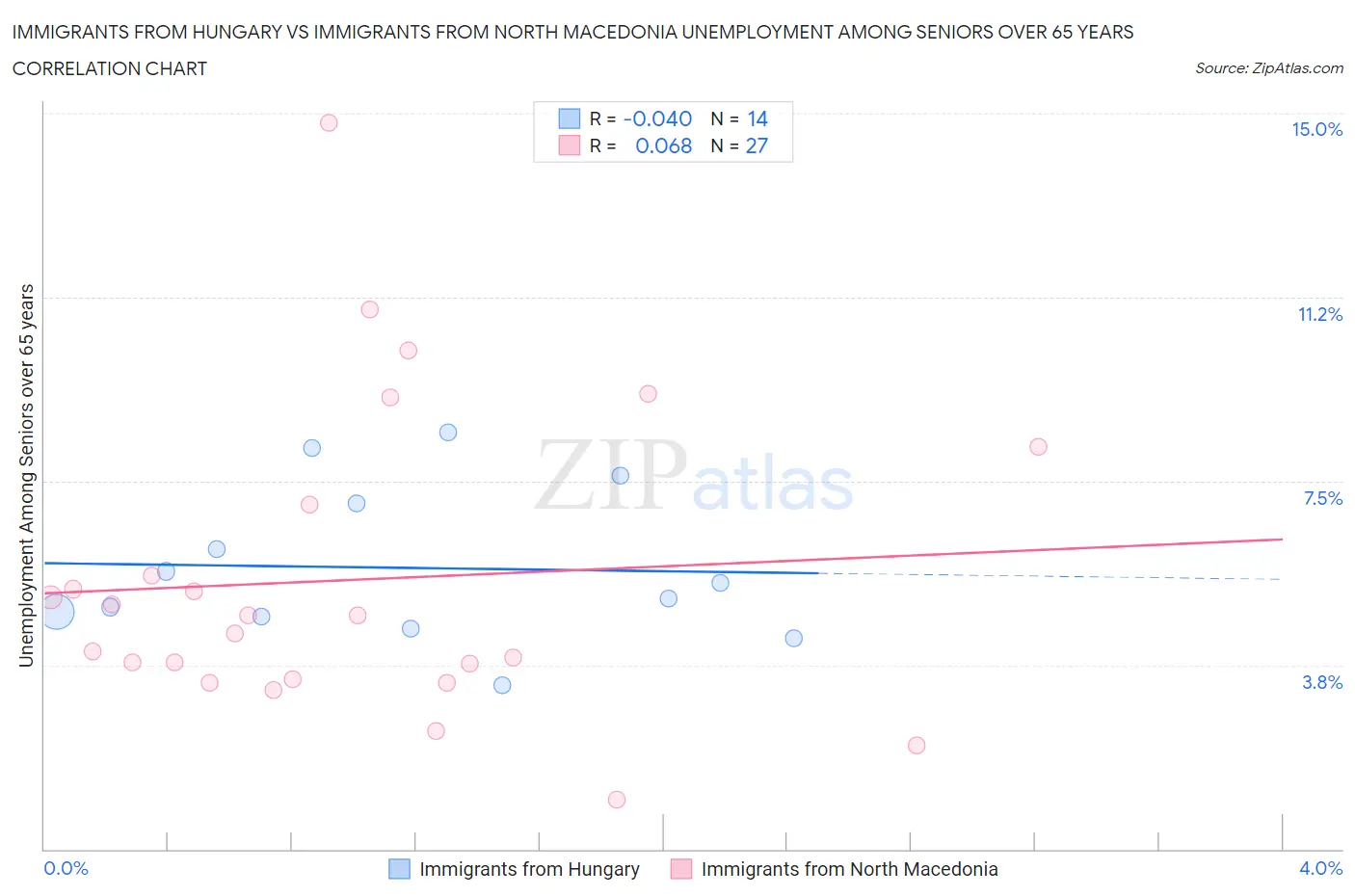 Immigrants from Hungary vs Immigrants from North Macedonia Unemployment Among Seniors over 65 years