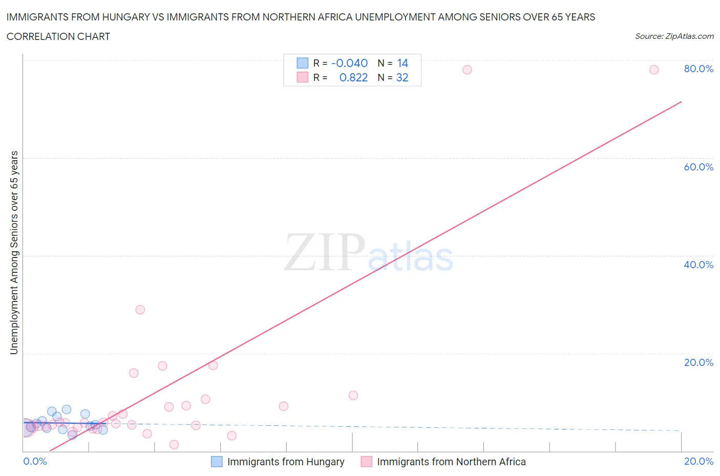 Immigrants from Hungary vs Immigrants from Northern Africa Unemployment Among Seniors over 65 years