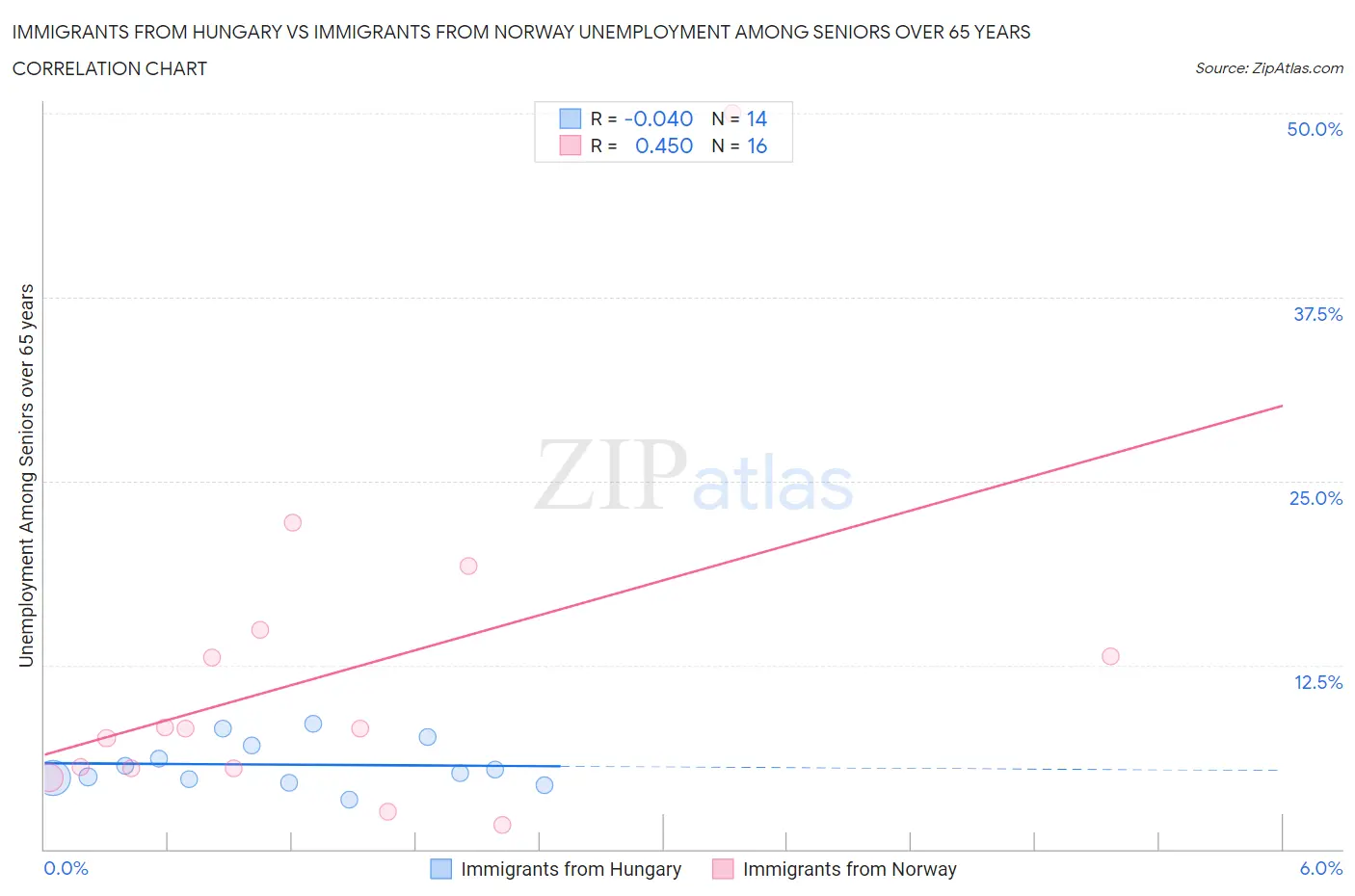 Immigrants from Hungary vs Immigrants from Norway Unemployment Among Seniors over 65 years