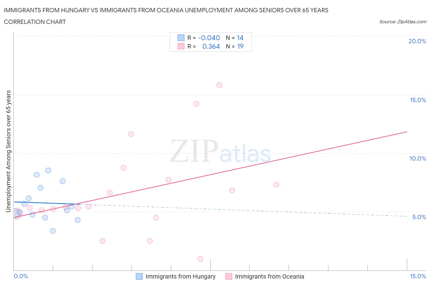 Immigrants from Hungary vs Immigrants from Oceania Unemployment Among Seniors over 65 years