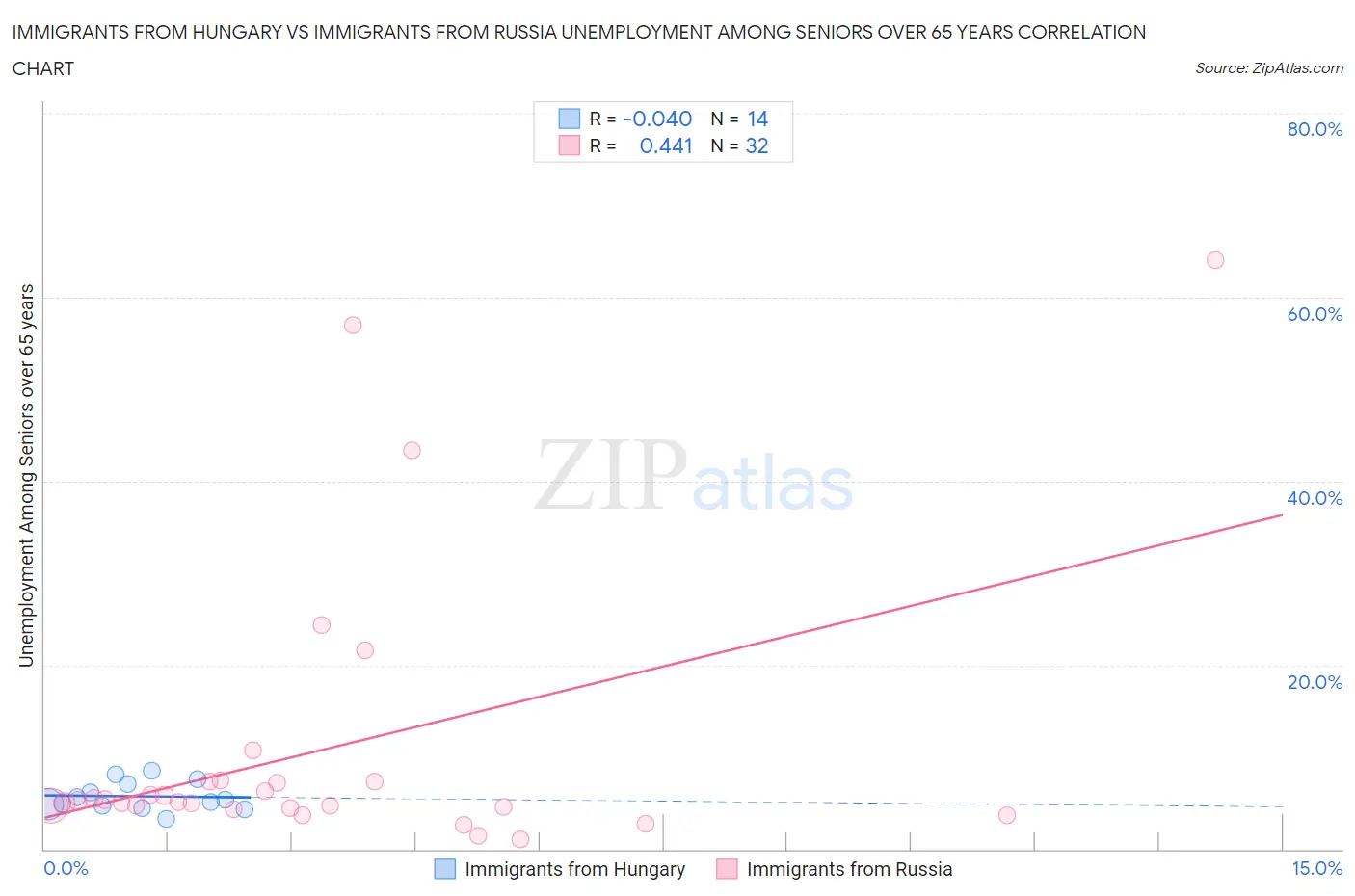 Immigrants from Hungary vs Immigrants from Russia Unemployment Among Seniors over 65 years