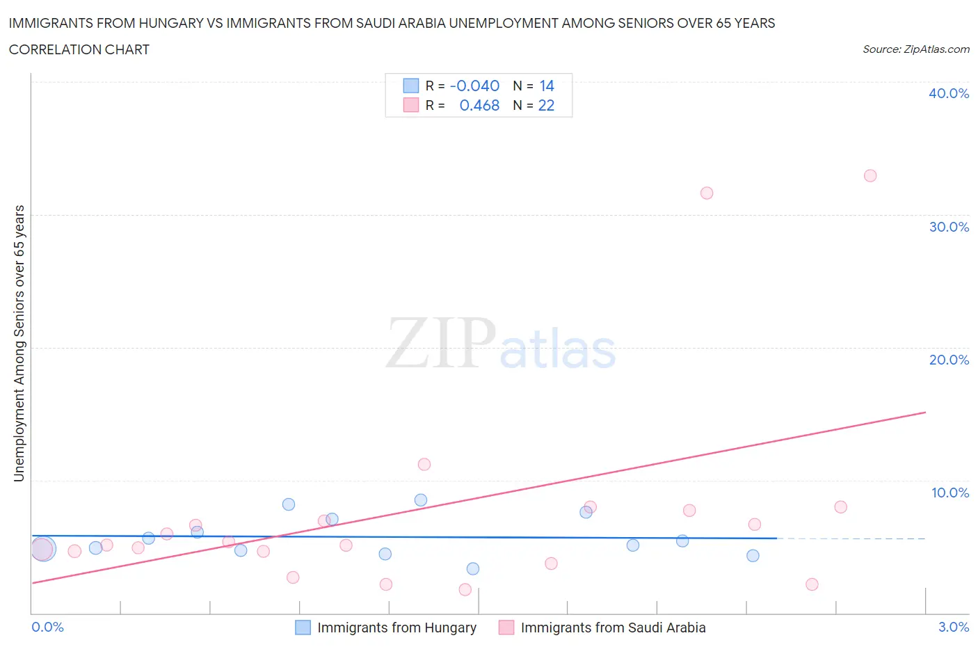 Immigrants from Hungary vs Immigrants from Saudi Arabia Unemployment Among Seniors over 65 years