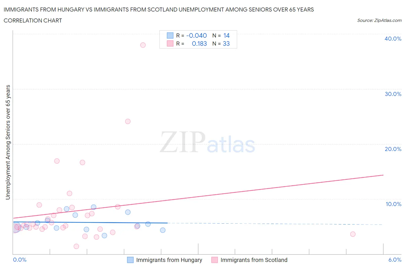 Immigrants from Hungary vs Immigrants from Scotland Unemployment Among Seniors over 65 years