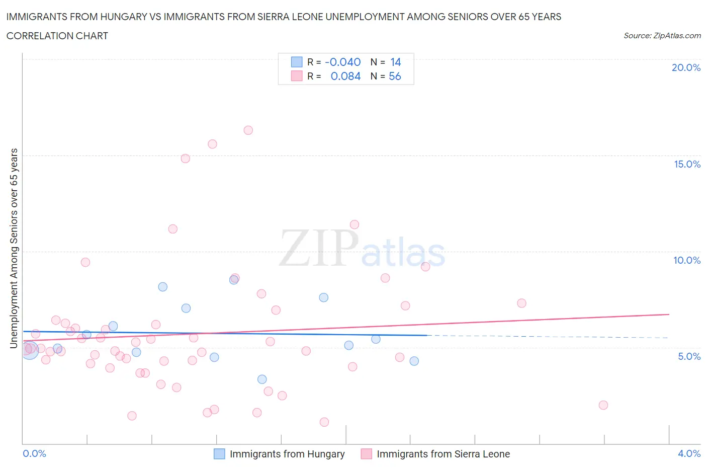 Immigrants from Hungary vs Immigrants from Sierra Leone Unemployment Among Seniors over 65 years