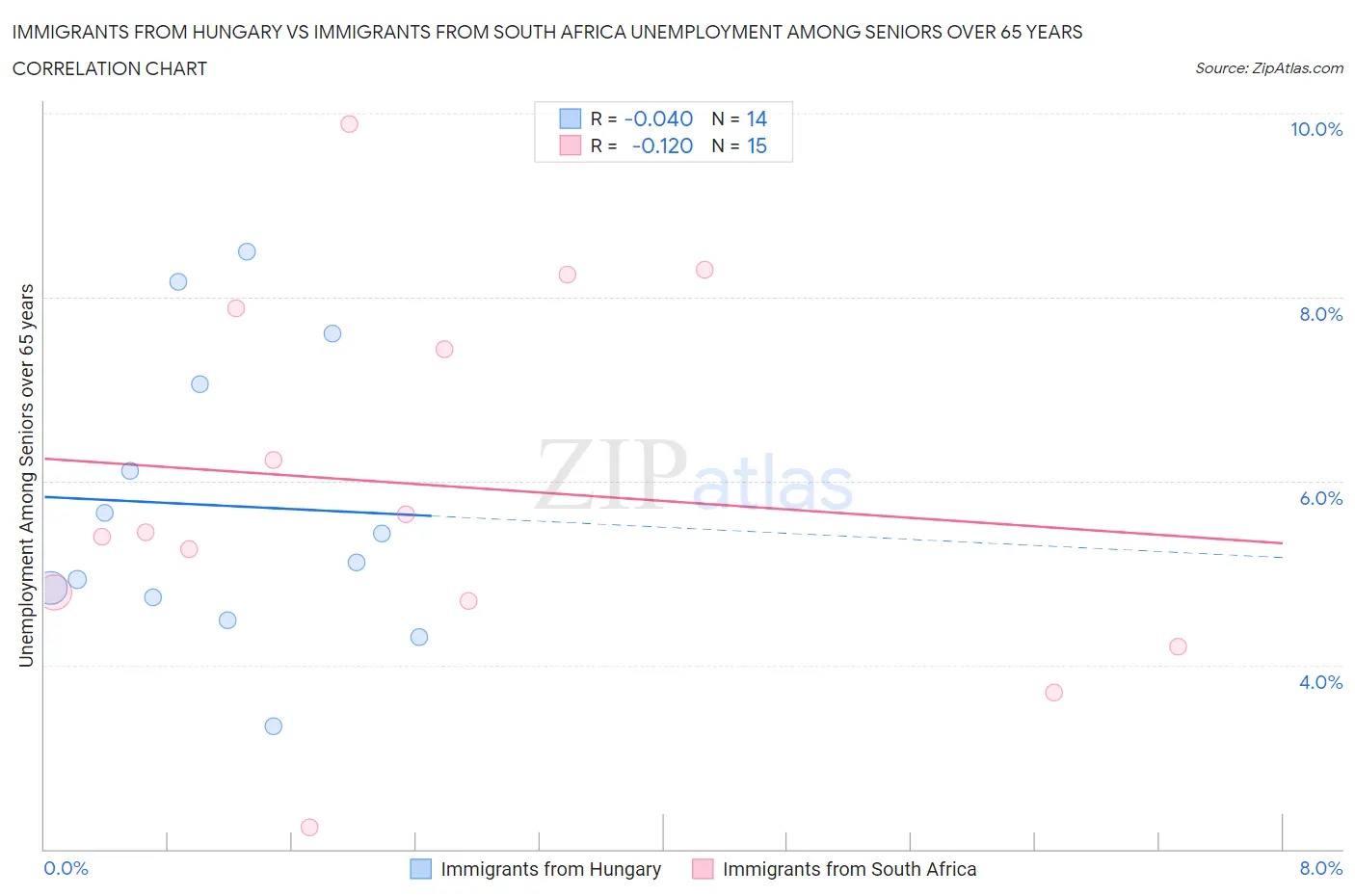 Immigrants from Hungary vs Immigrants from South Africa Unemployment Among Seniors over 65 years