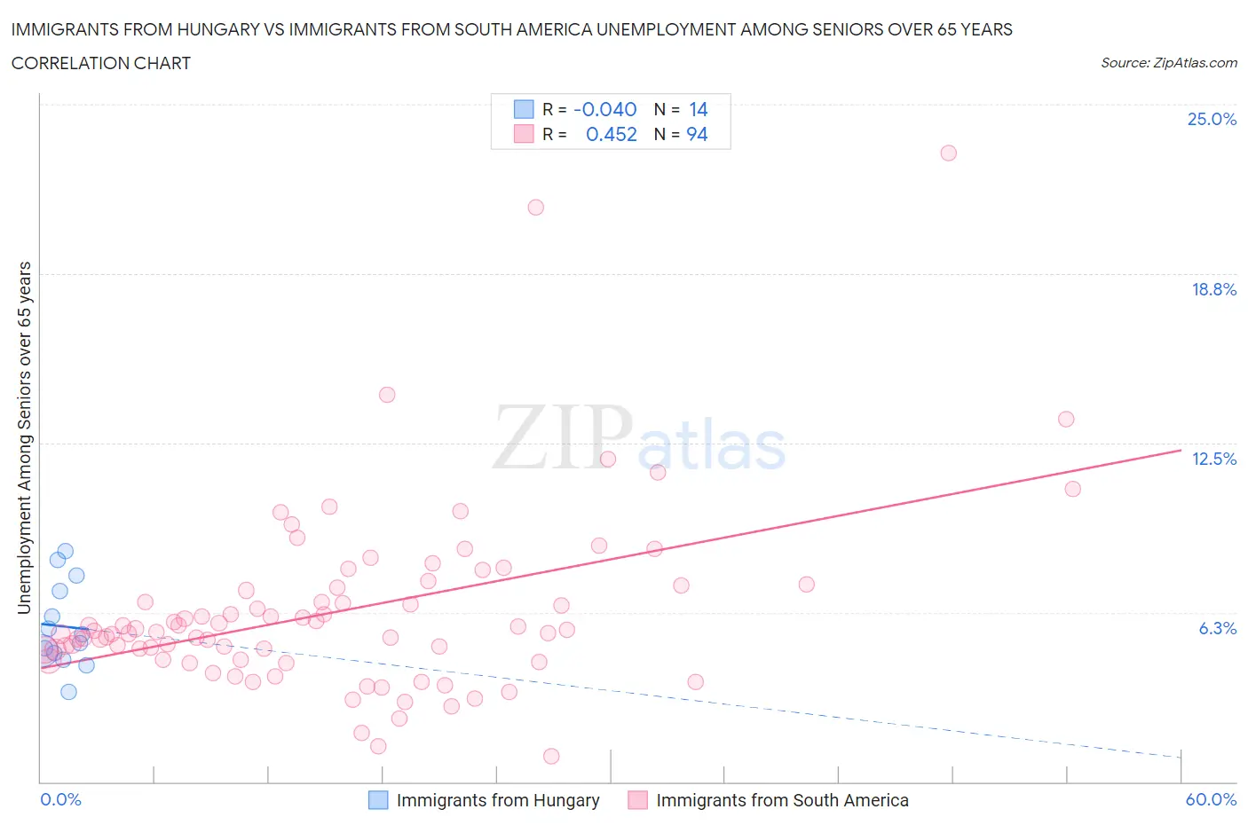 Immigrants from Hungary vs Immigrants from South America Unemployment Among Seniors over 65 years