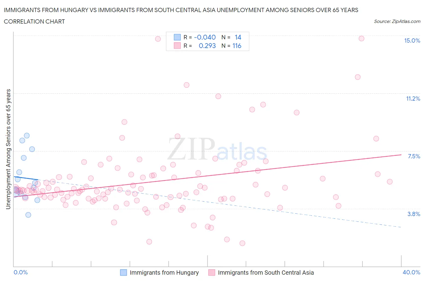 Immigrants from Hungary vs Immigrants from South Central Asia Unemployment Among Seniors over 65 years