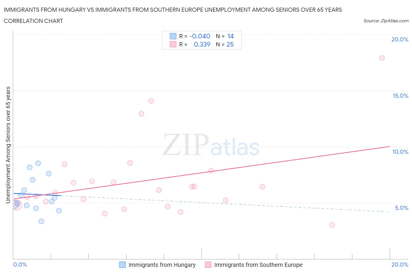 Immigrants from Hungary vs Immigrants from Southern Europe Unemployment Among Seniors over 65 years
