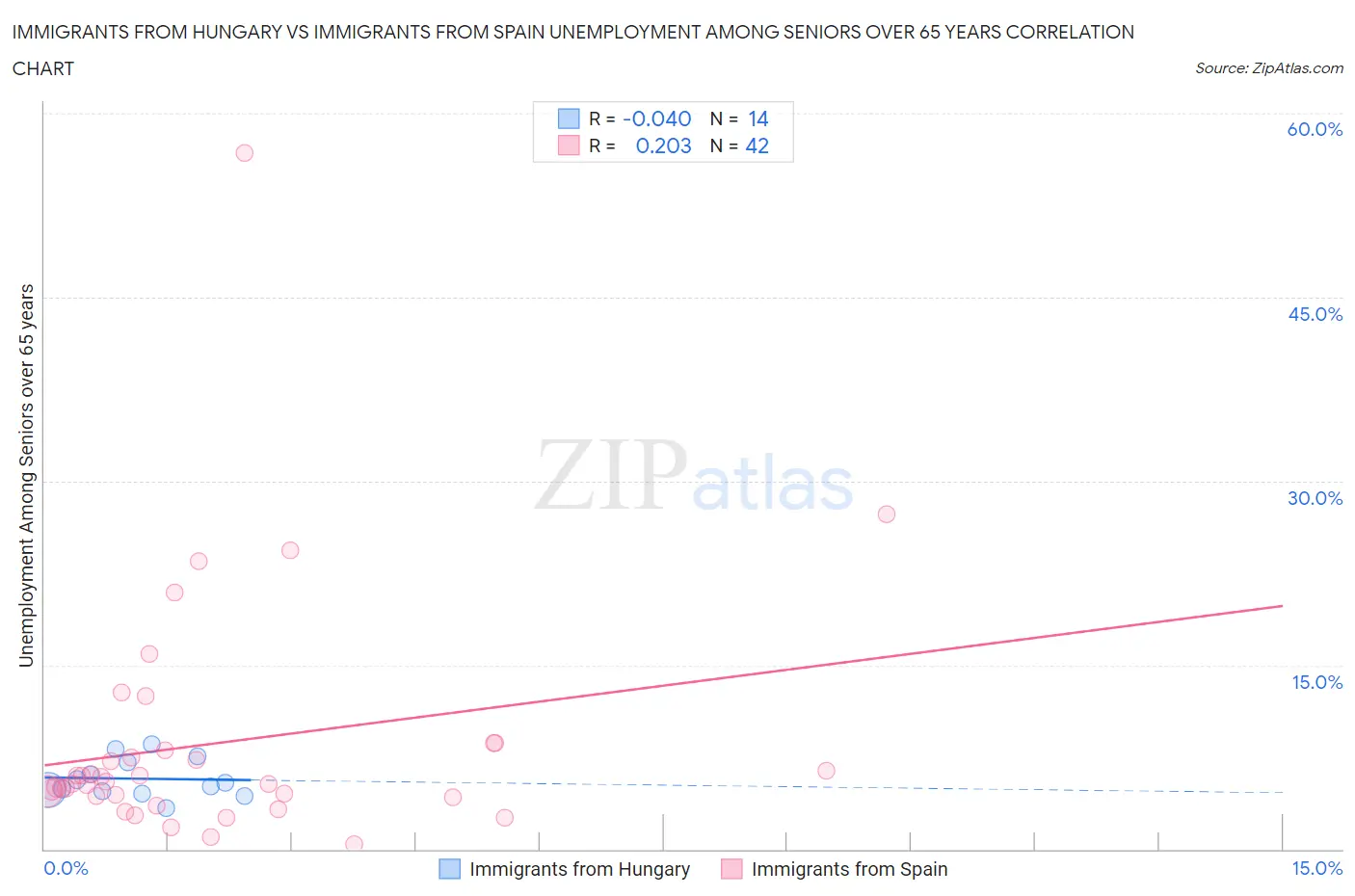 Immigrants from Hungary vs Immigrants from Spain Unemployment Among Seniors over 65 years