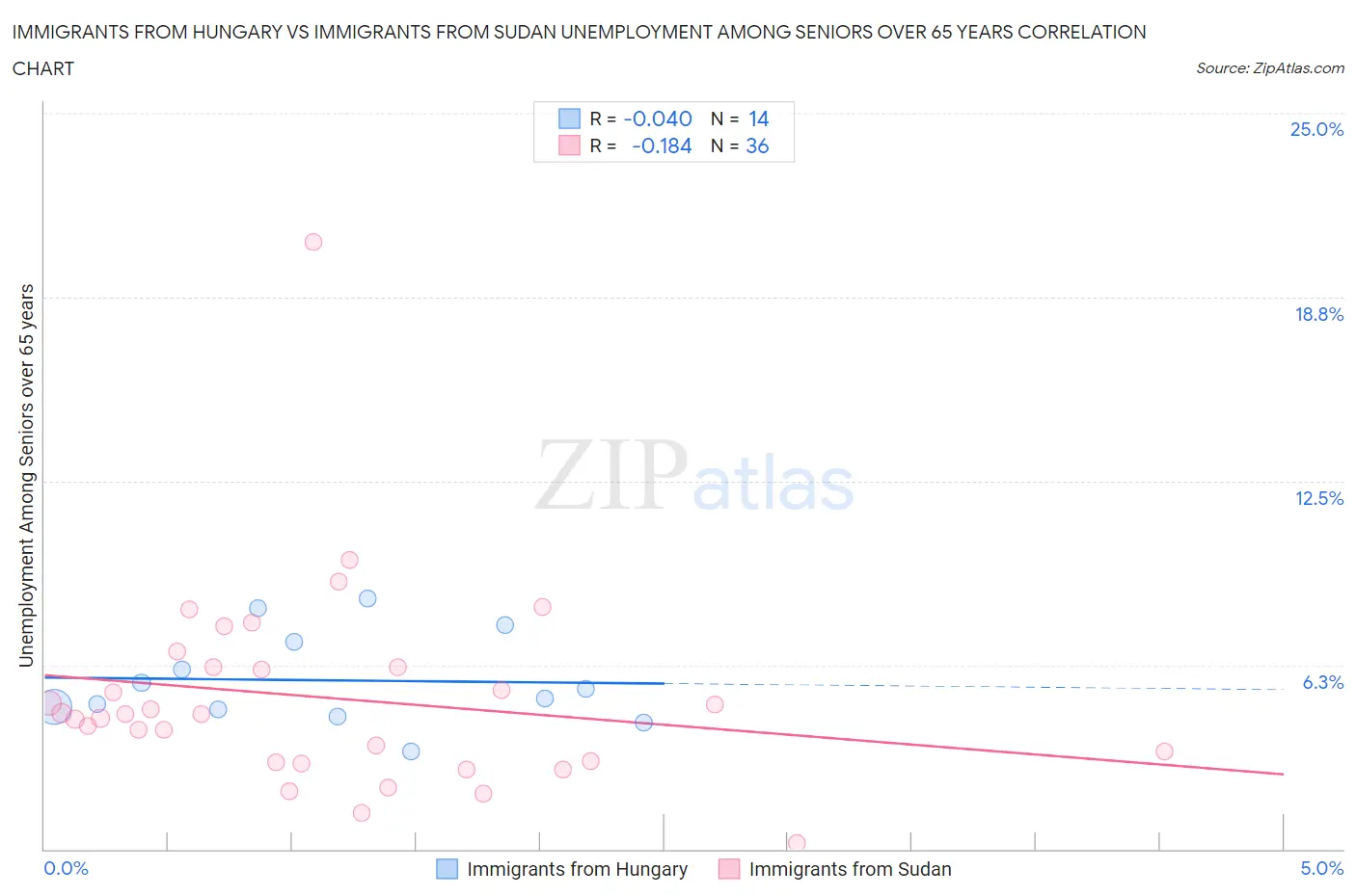 Immigrants from Hungary vs Immigrants from Sudan Unemployment Among Seniors over 65 years