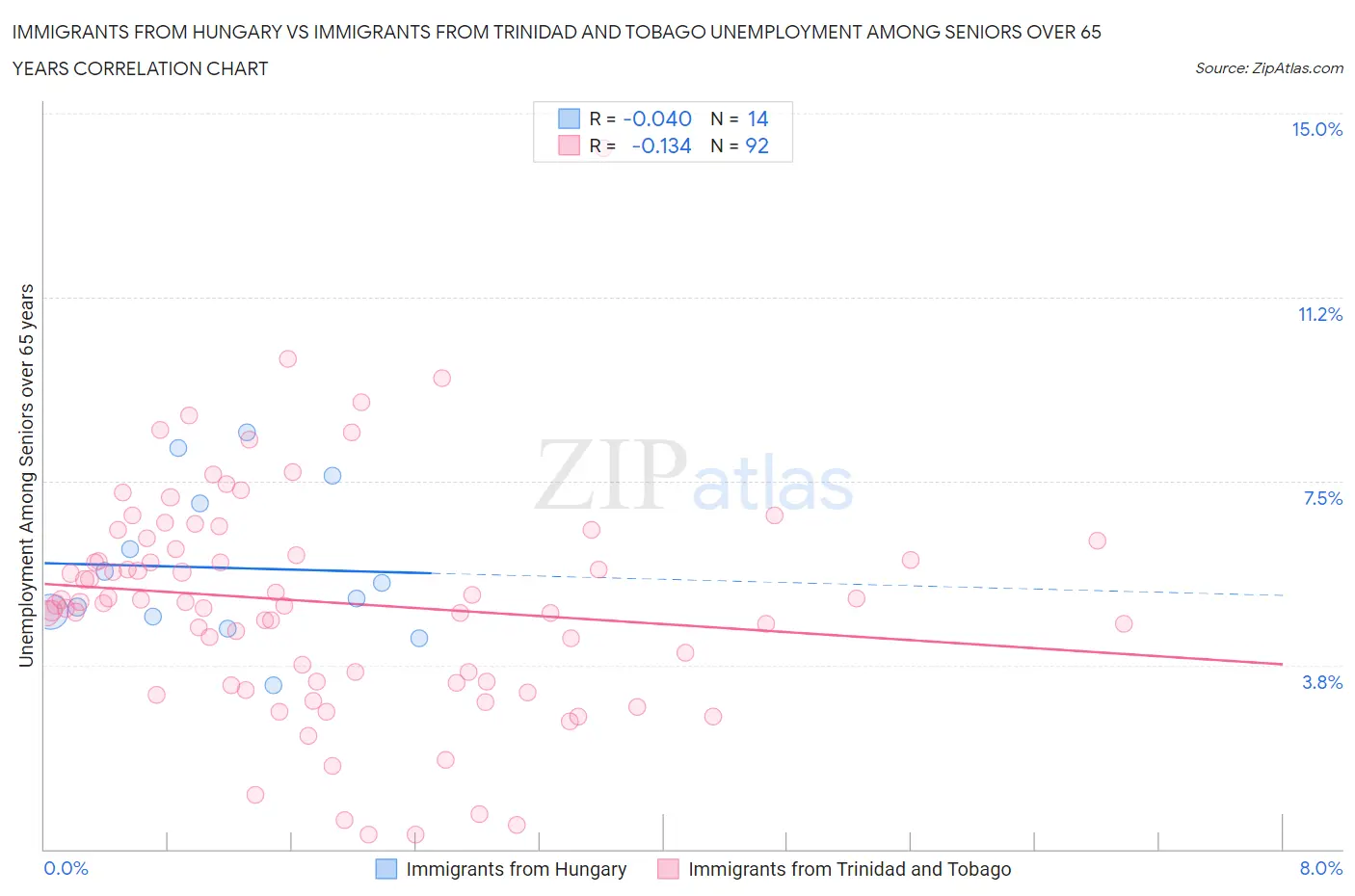 Immigrants from Hungary vs Immigrants from Trinidad and Tobago Unemployment Among Seniors over 65 years
