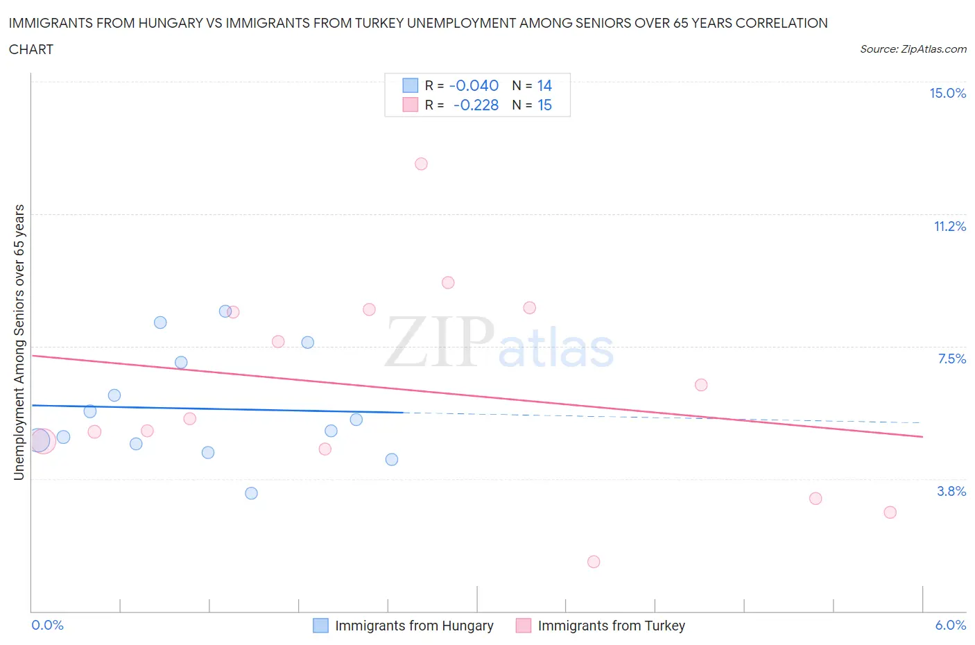 Immigrants from Hungary vs Immigrants from Turkey Unemployment Among Seniors over 65 years