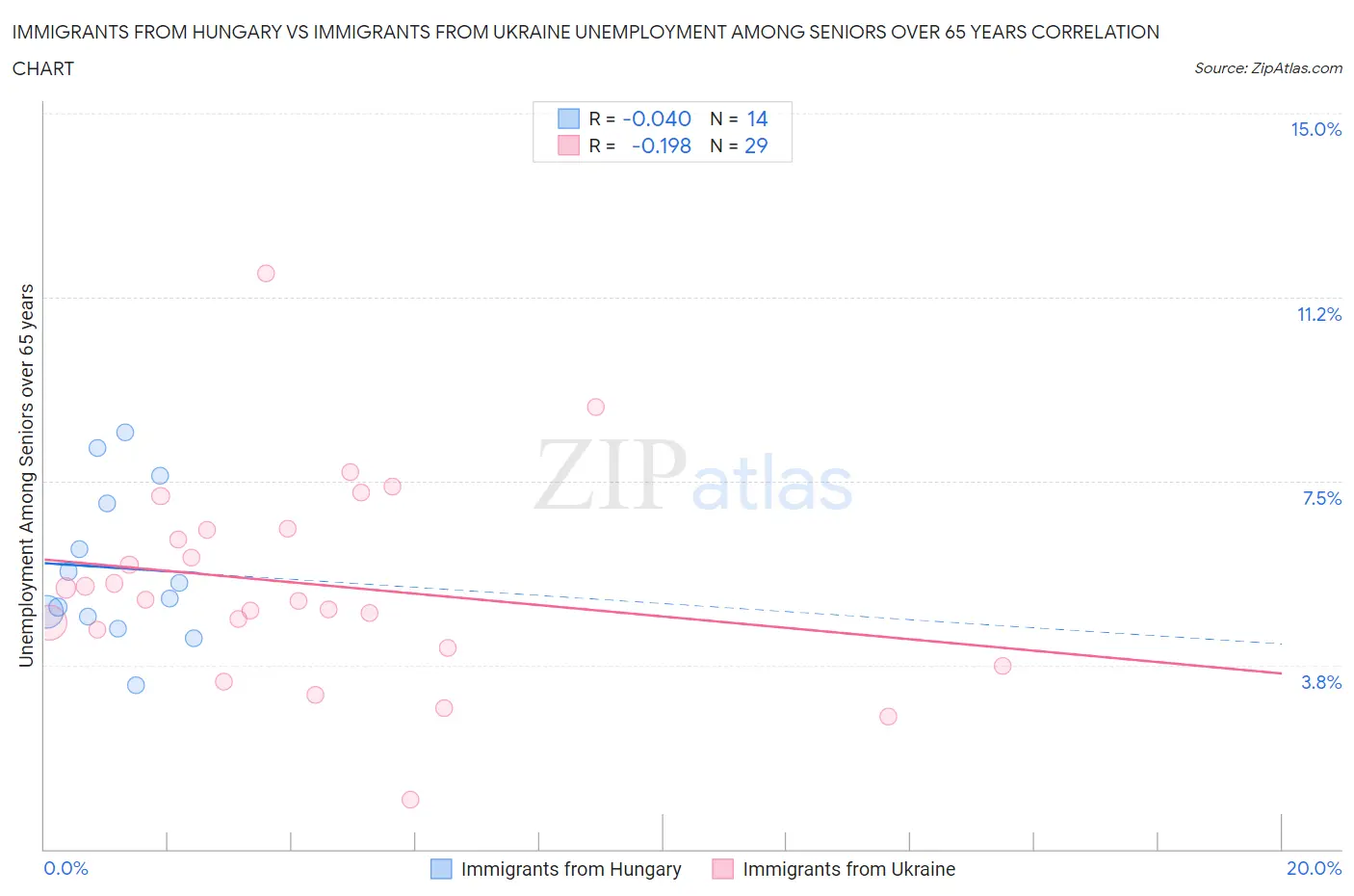 Immigrants from Hungary vs Immigrants from Ukraine Unemployment Among Seniors over 65 years