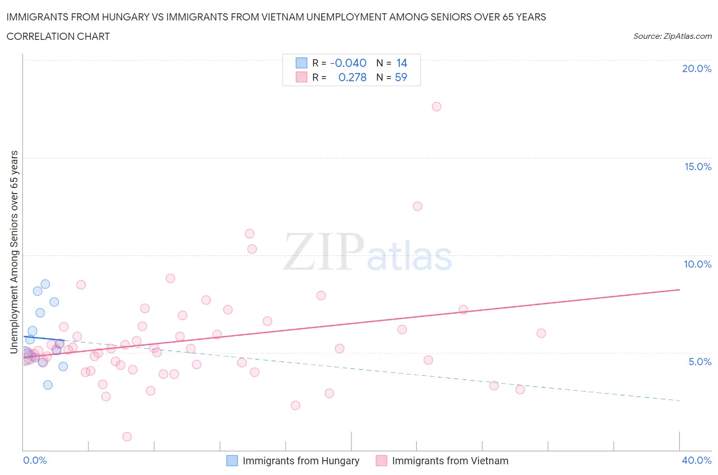 Immigrants from Hungary vs Immigrants from Vietnam Unemployment Among Seniors over 65 years