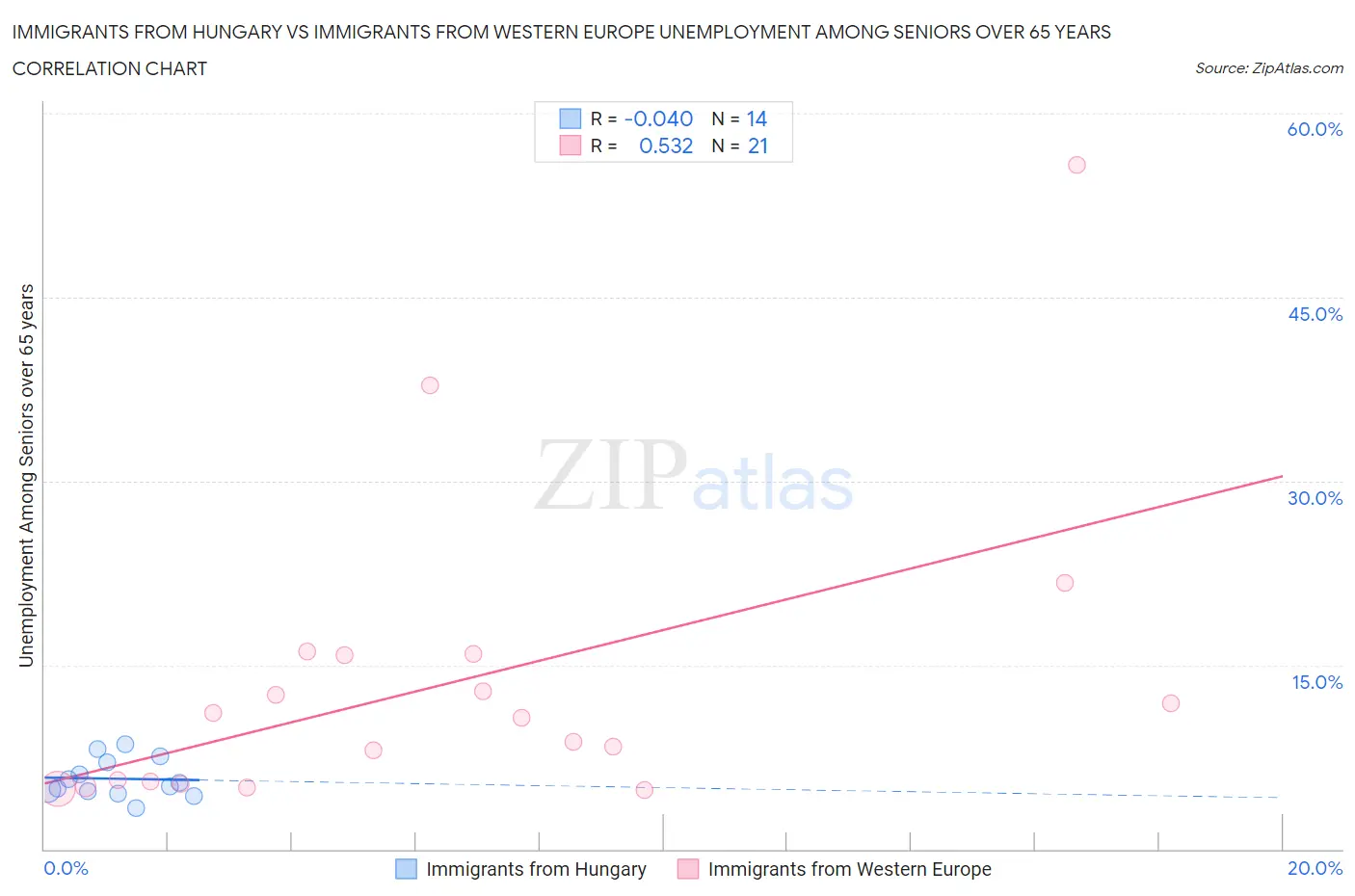Immigrants from Hungary vs Immigrants from Western Europe Unemployment Among Seniors over 65 years