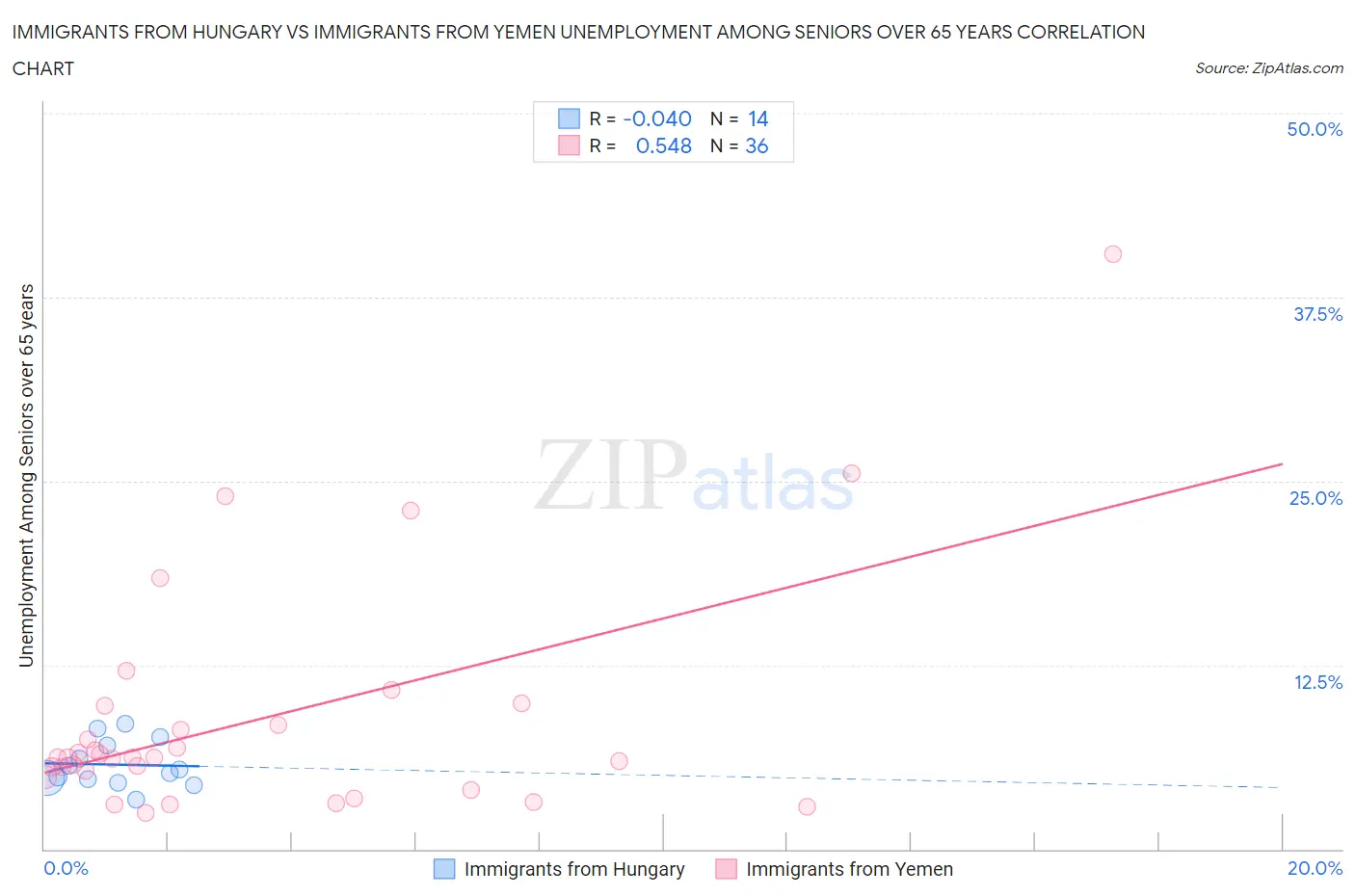 Immigrants from Hungary vs Immigrants from Yemen Unemployment Among Seniors over 65 years