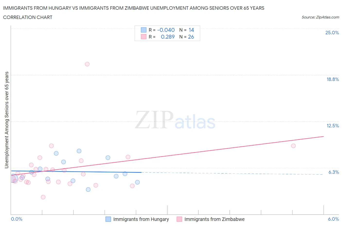Immigrants from Hungary vs Immigrants from Zimbabwe Unemployment Among Seniors over 65 years