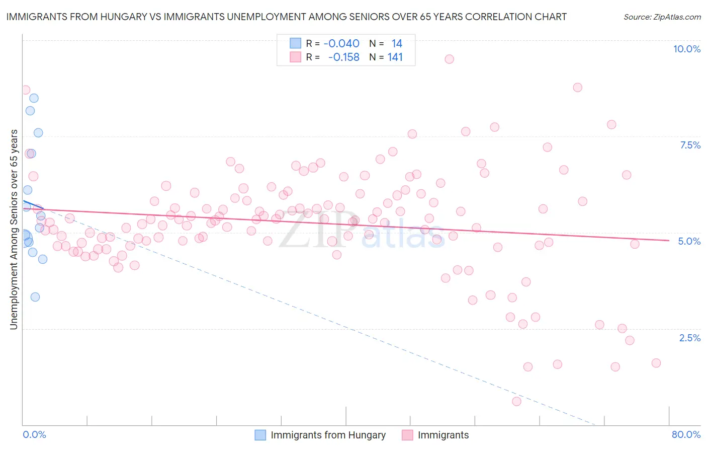 Immigrants from Hungary vs Immigrants Unemployment Among Seniors over 65 years