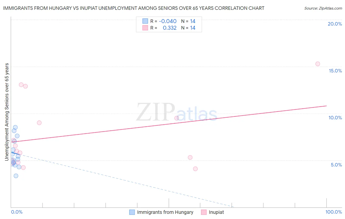 Immigrants from Hungary vs Inupiat Unemployment Among Seniors over 65 years
