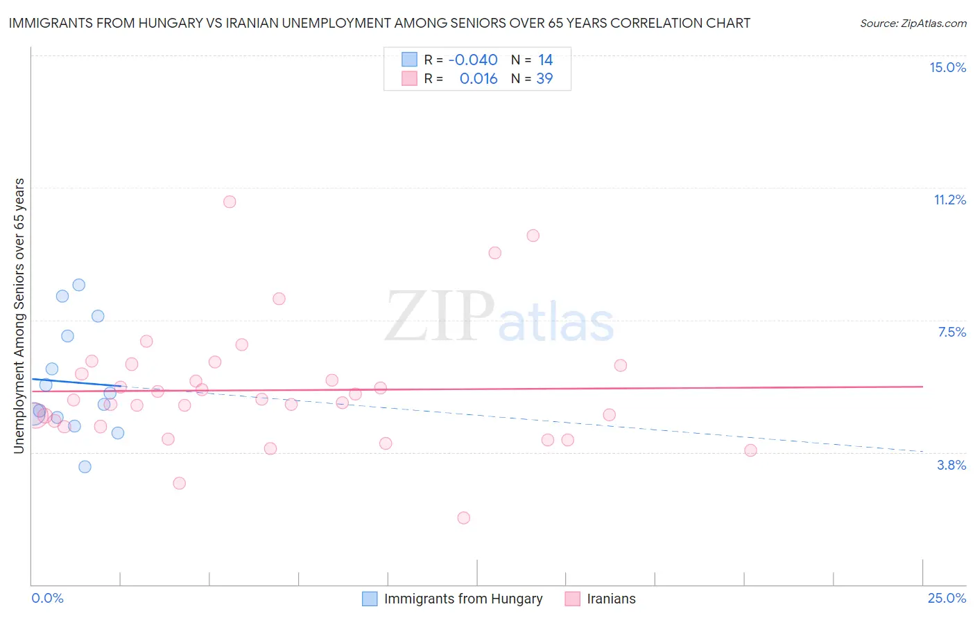 Immigrants from Hungary vs Iranian Unemployment Among Seniors over 65 years