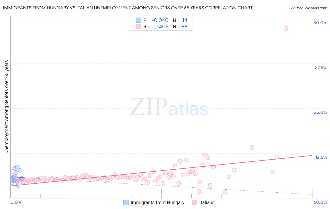 Immigrants from Hungary vs Italian Unemployment Among Seniors over 65 years