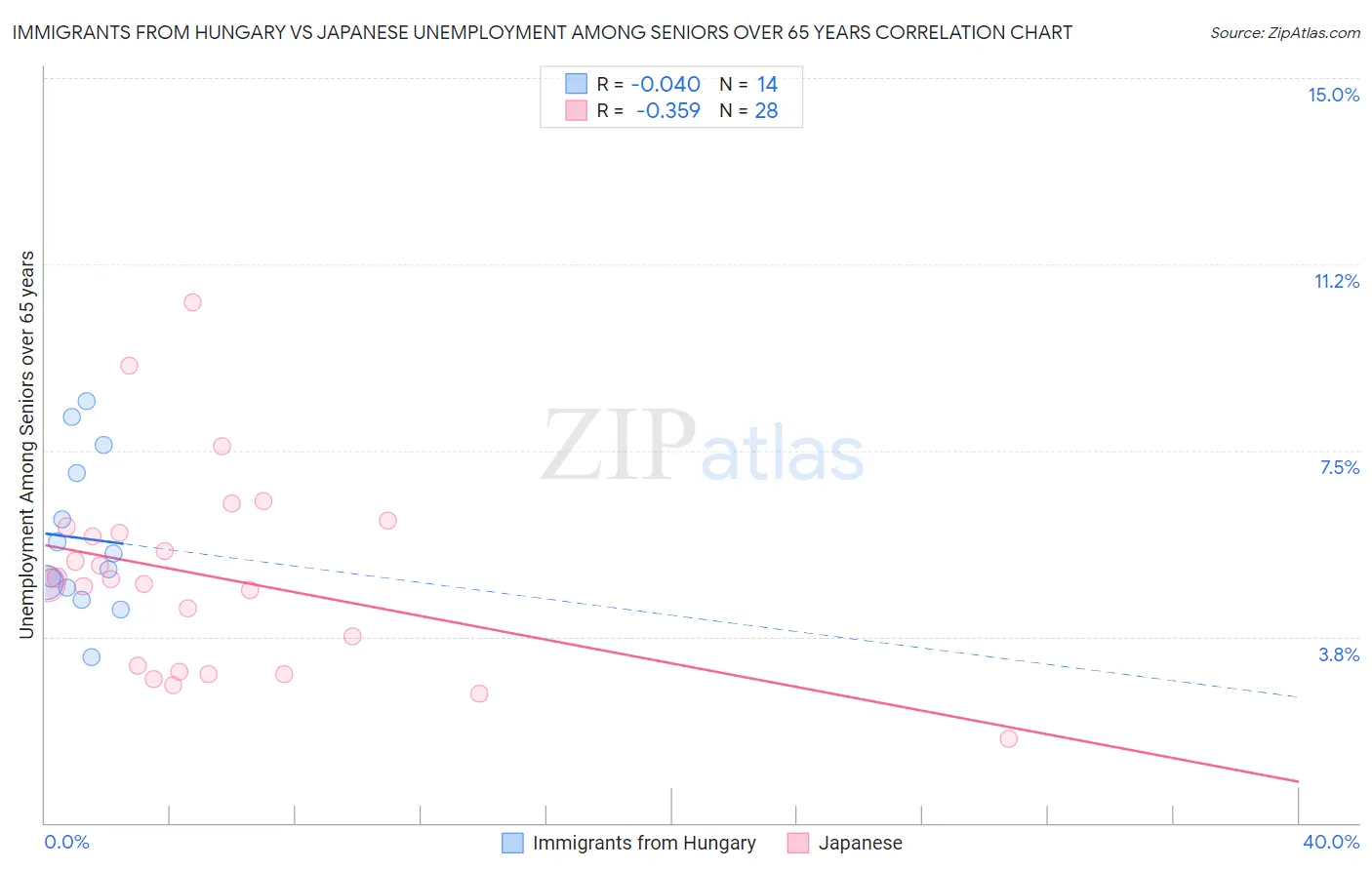 Immigrants from Hungary vs Japanese Unemployment Among Seniors over 65 years