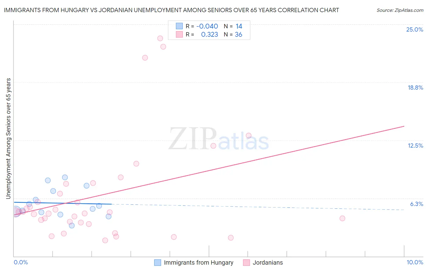 Immigrants from Hungary vs Jordanian Unemployment Among Seniors over 65 years
