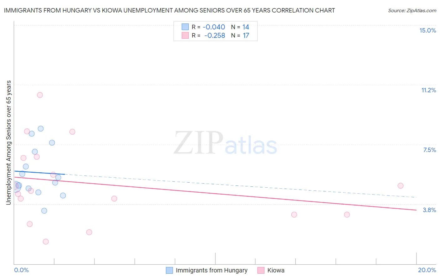 Immigrants from Hungary vs Kiowa Unemployment Among Seniors over 65 years