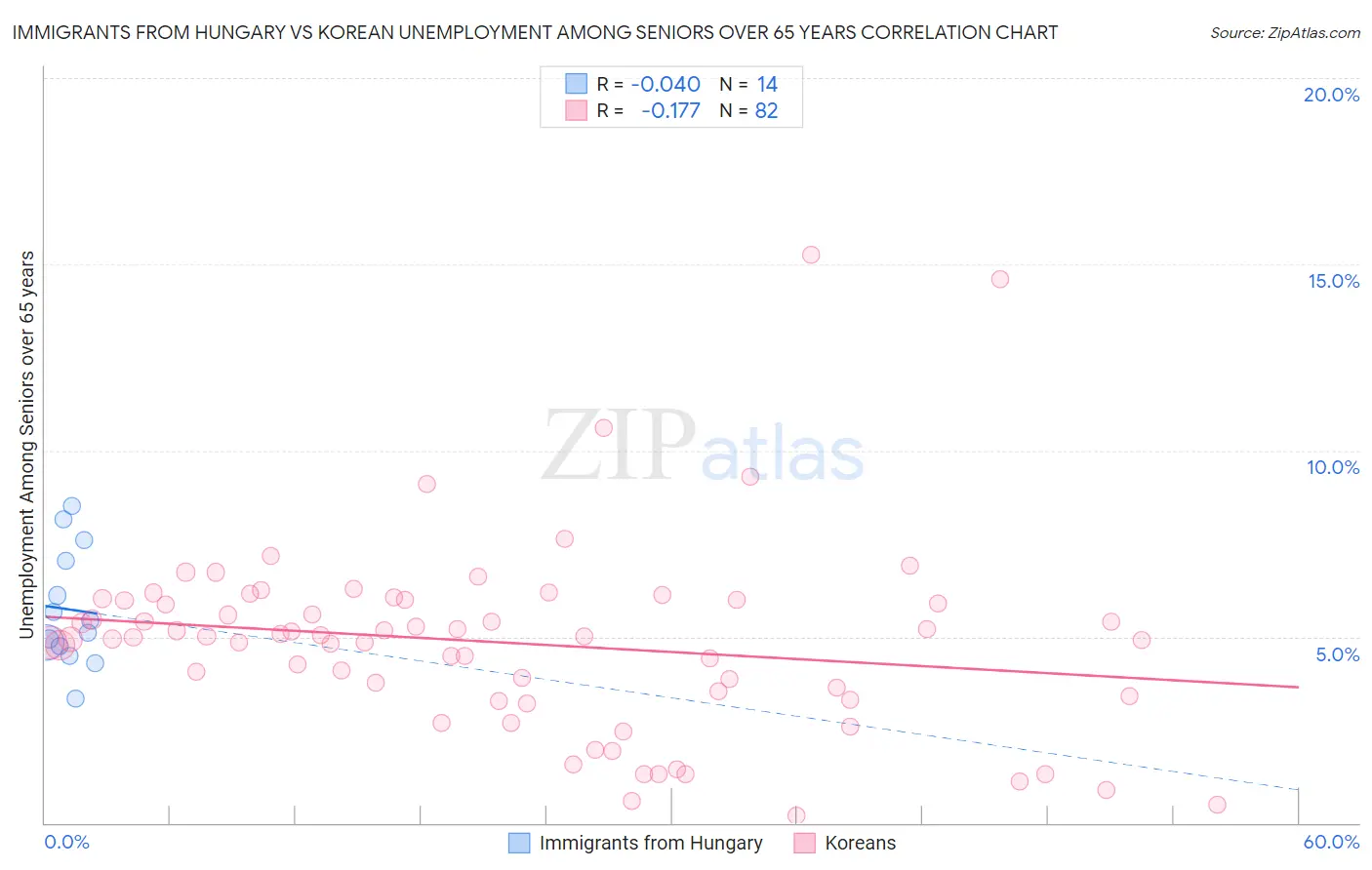 Immigrants from Hungary vs Korean Unemployment Among Seniors over 65 years