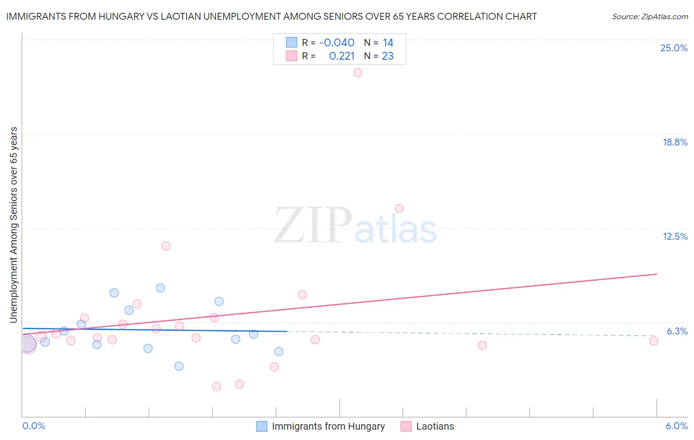 Immigrants from Hungary vs Laotian Unemployment Among Seniors over 65 years