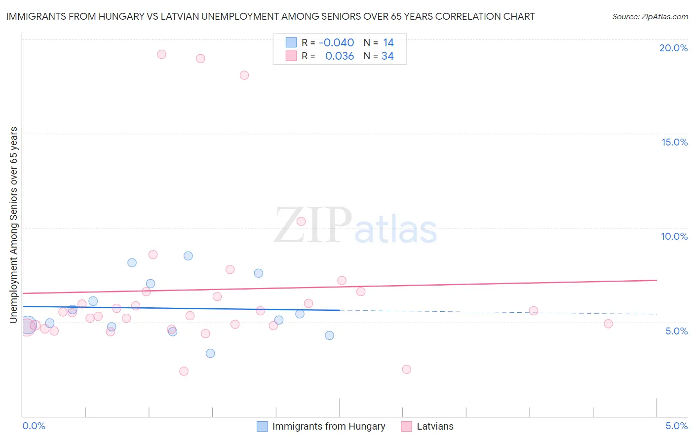 Immigrants from Hungary vs Latvian Unemployment Among Seniors over 65 years