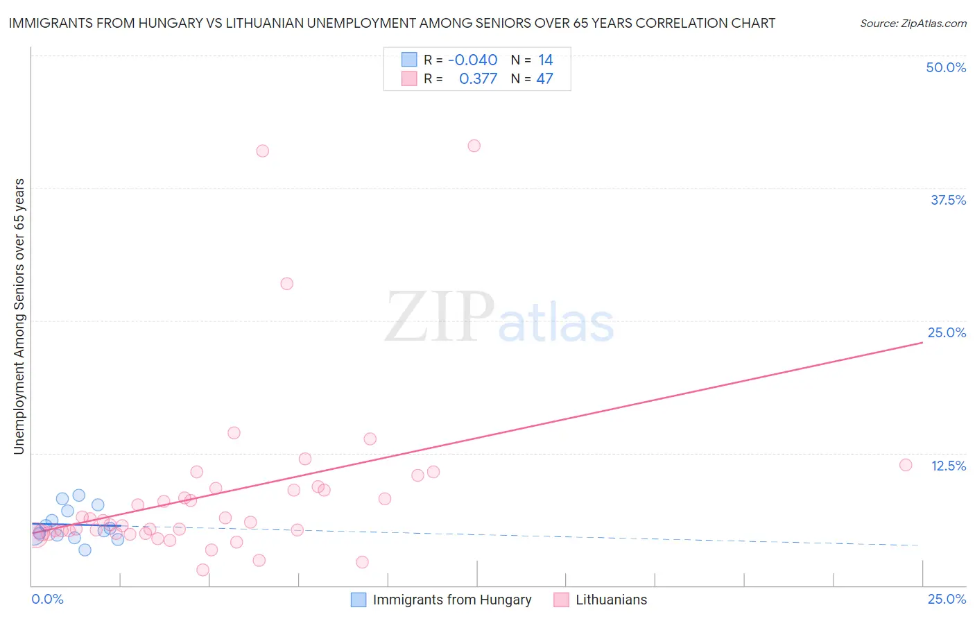 Immigrants from Hungary vs Lithuanian Unemployment Among Seniors over 65 years