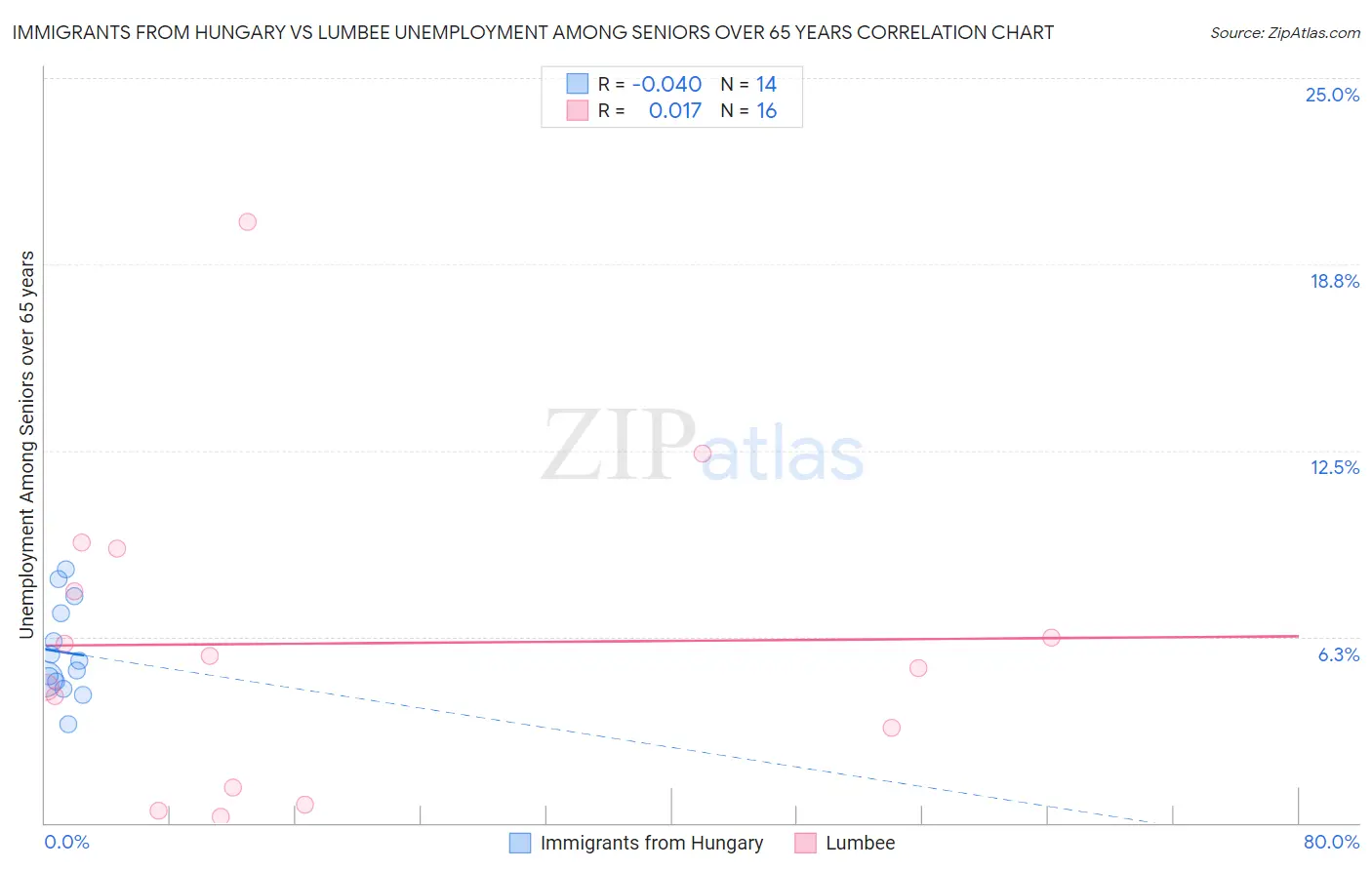 Immigrants from Hungary vs Lumbee Unemployment Among Seniors over 65 years